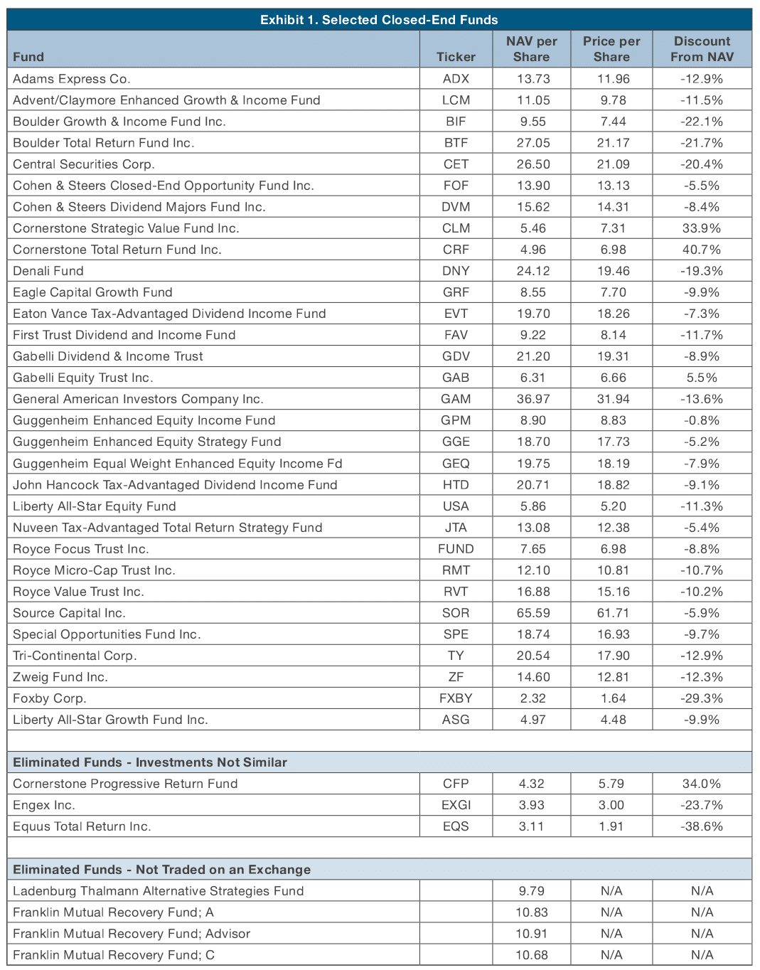 Using Closed End Funds to Derive Discounts for Lack of Control